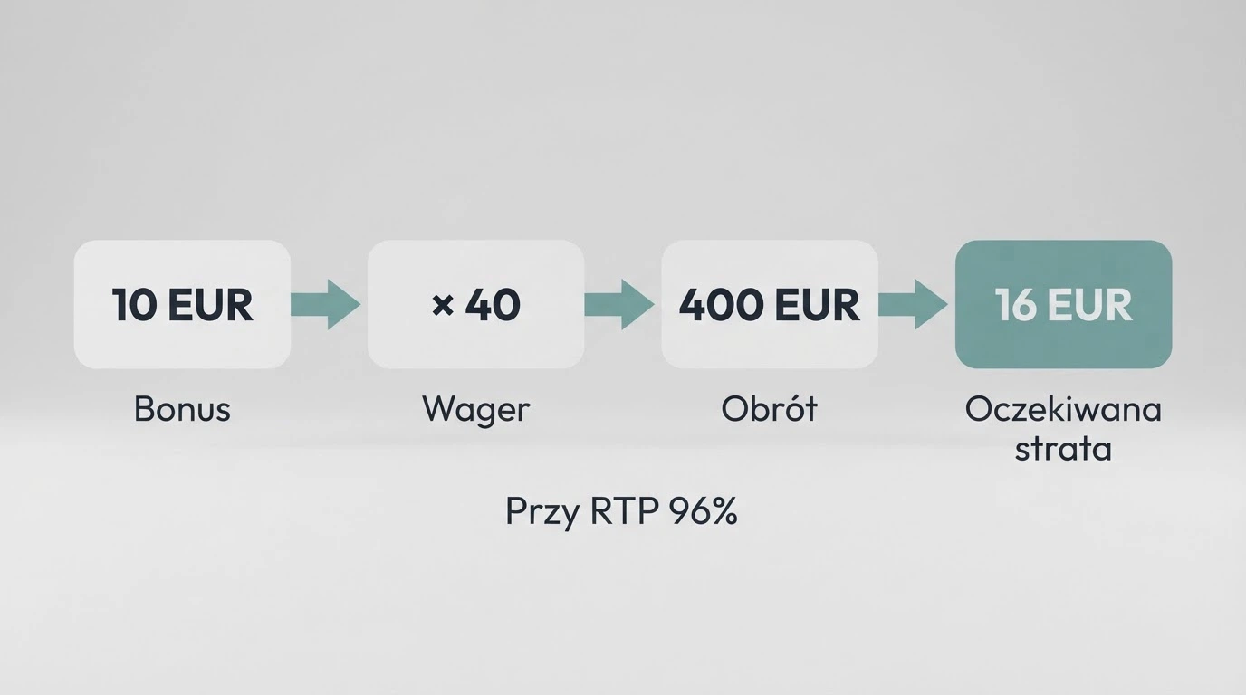 Infografika: kwota bonusu 10 EUR → mnożnik wager ×40 → obrót do wykonania 400 EUR → przy RTP 96% oczekiwana strata 16 EUR